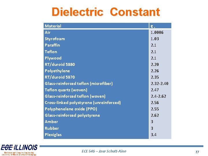 Dielectric Constant Material Air Styrofoam Paraffin Teflon Plywood RT/duroid 5880 Polyethylene RT/duroid 5870 Glass-reinforced