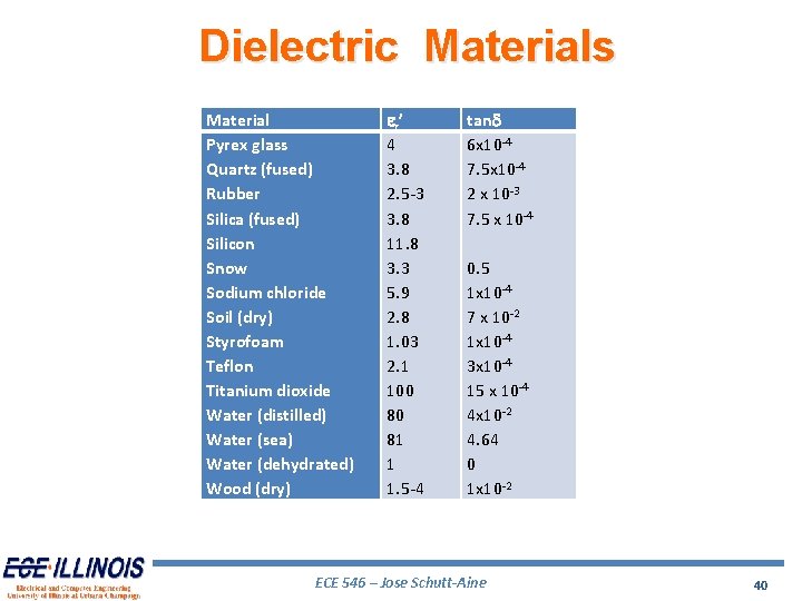 Dielectric Materials Material Pyrex glass Quartz (fused) Rubber Silica (fused) Silicon Snow Sodium chloride