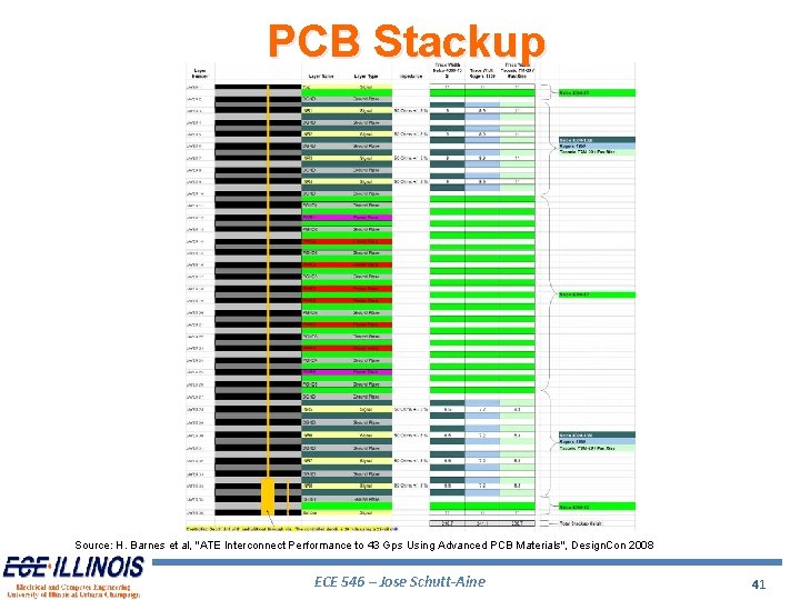 PCB Stackup Source: H. Barnes et al, "ATE Interconnect Performance to 43 Gps Using