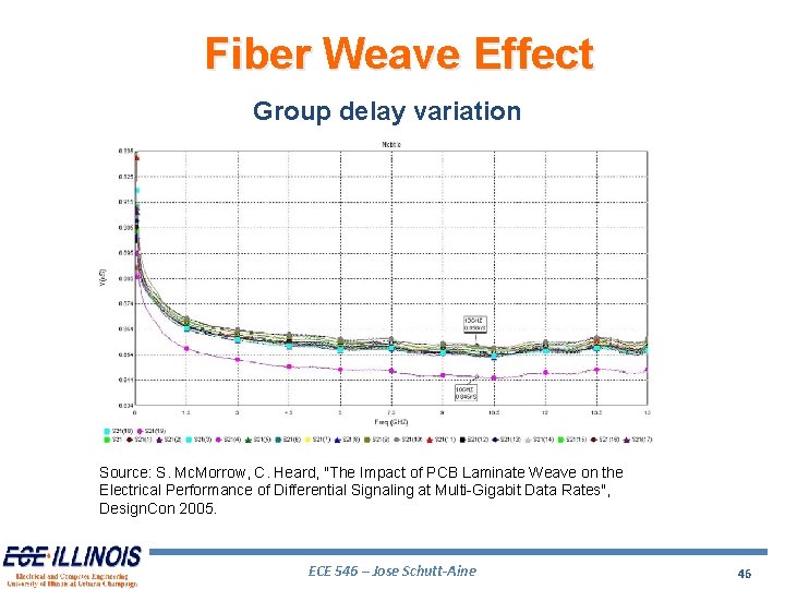 Fiber Weave Effect Group delay variation Source: S. Mc. Morrow, C. Heard, "The Impact