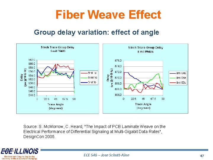 Fiber Weave Effect Group delay variation: effect of angle Source: S. Mc. Morrow, C.