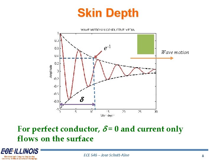 Skin Depth e-1 Wave motion d For perfect conductor, d = 0 and current