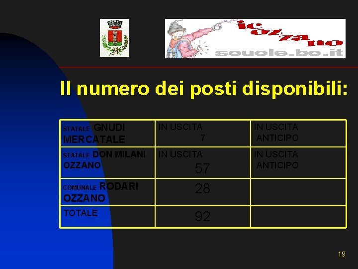 Il numero dei posti disponibili: STATALE GNUDI MERCATALE IN USCITA 7 IN USCITA ANTICIPO Il numero dei posti disponibili: STATALE GNUDI MERCATALE IN USCITA 7 IN USCITA ANTICIPO