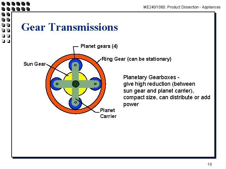 ME 240/106 S: Product Dissection - Appliances Gear Transmissions Planet gears (4) Sun Gear