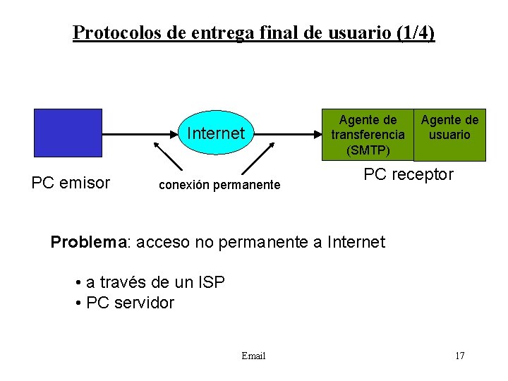 Protocolos de entrega final de usuario (1/4) Internet PC emisor conexión permanente Agente de