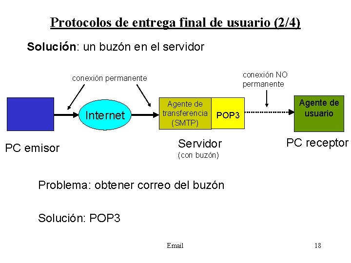 Protocolos de entrega final de usuario (2/4) Solución: un buzón en el servidor conexión