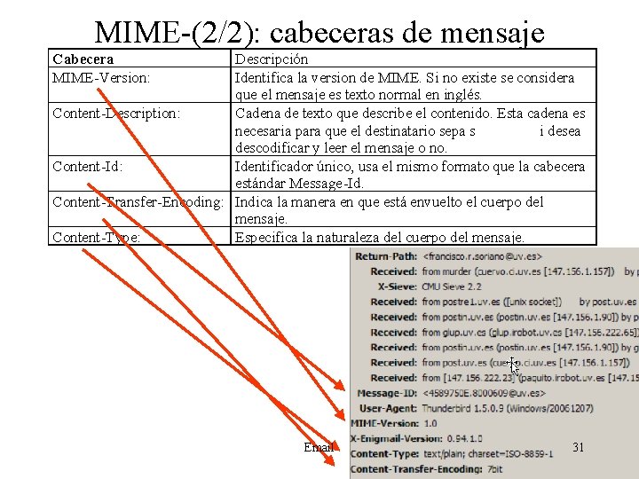 MIME-(2/2): cabeceras de mensaje Cabecera MIME-Version: Descripción Identifica la version de MIME. Si no