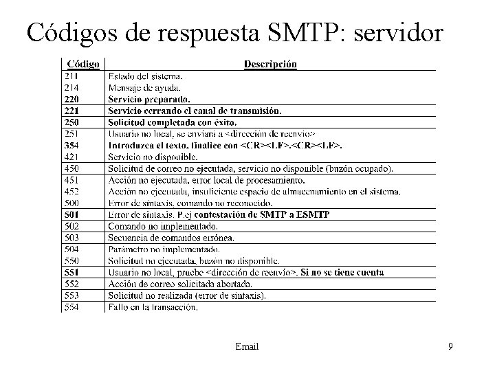 Códigos de respuesta SMTP: servidor Email 9 
