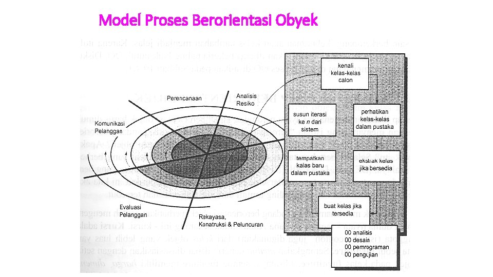 Model Proses Berorientasi Obyek 