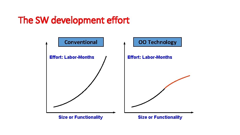 The SW development effort Conventional Effort: Labor-Months Size or Functionality OO Technology Effort: Labor-Months