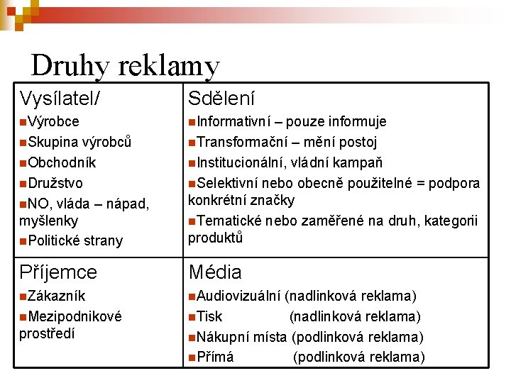 Druhy reklamy Vysílatel/ Sdělení n. Výrobce n. Informativní výrobců n. Obchodník n. Družstvo n.