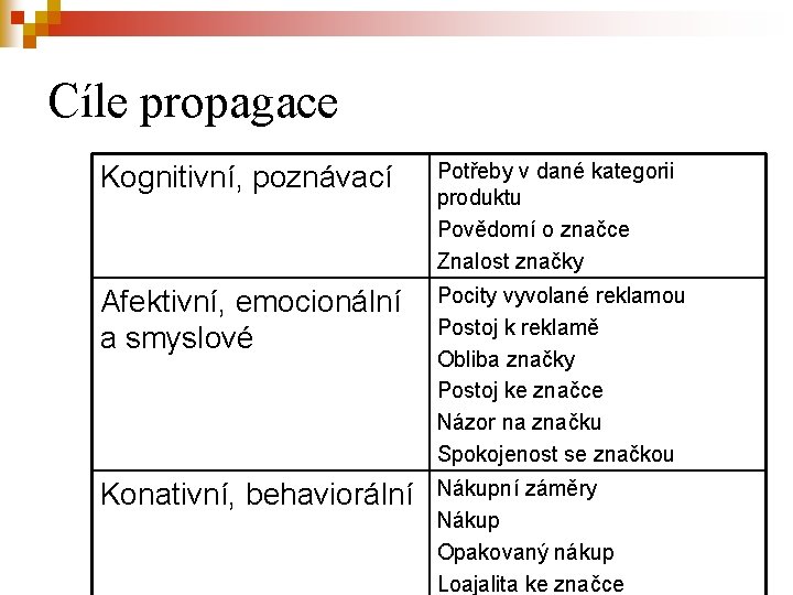 Cíle propagace Kognitivní, poznávací Potřeby v dané kategorii produktu Povědomí o značce Znalost značky