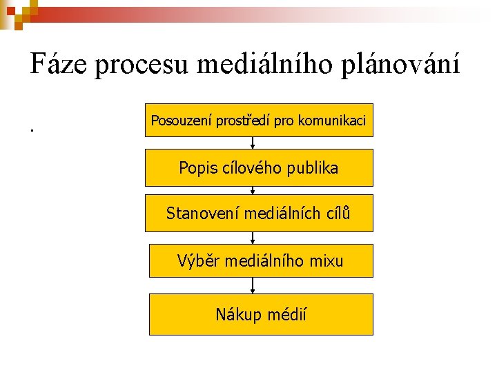 Fáze procesu mediálního plánování. Posouzení prostředí pro komunikaci Popis cílového publika Stanovení mediálních cílů