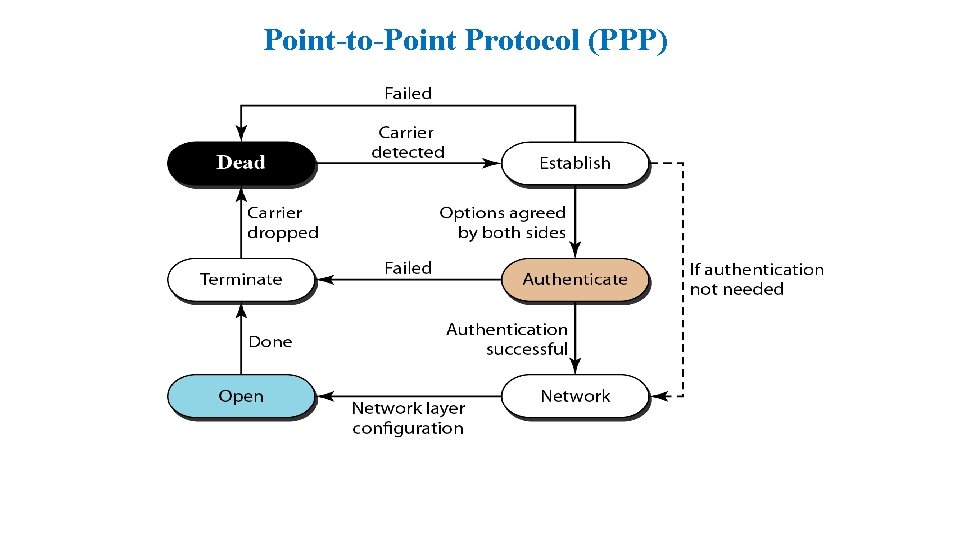 Point-to-Point Protocol (PPP) 