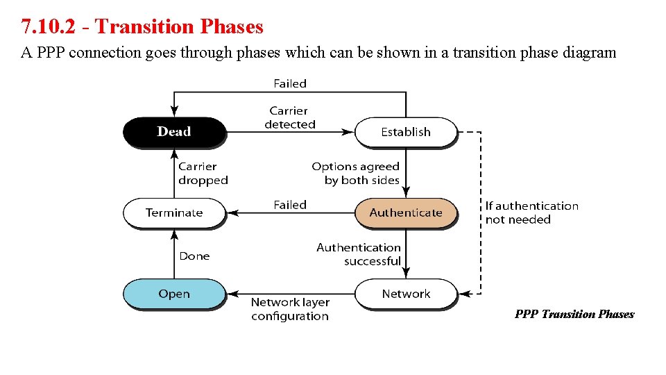 7. 10. 2 - Transition Phases A PPP connection goes through phases which can