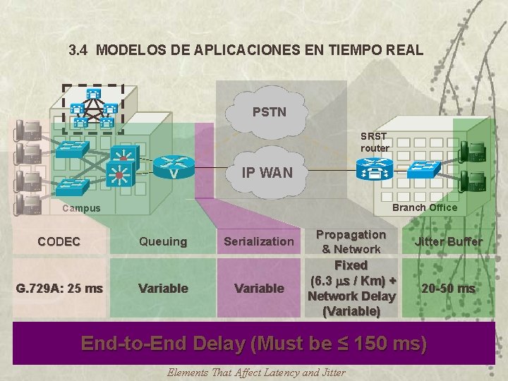 3. 4 MODELOS DE APLICACIONES EN TIEMPO REAL PSTN SRST router IP WAN Branch