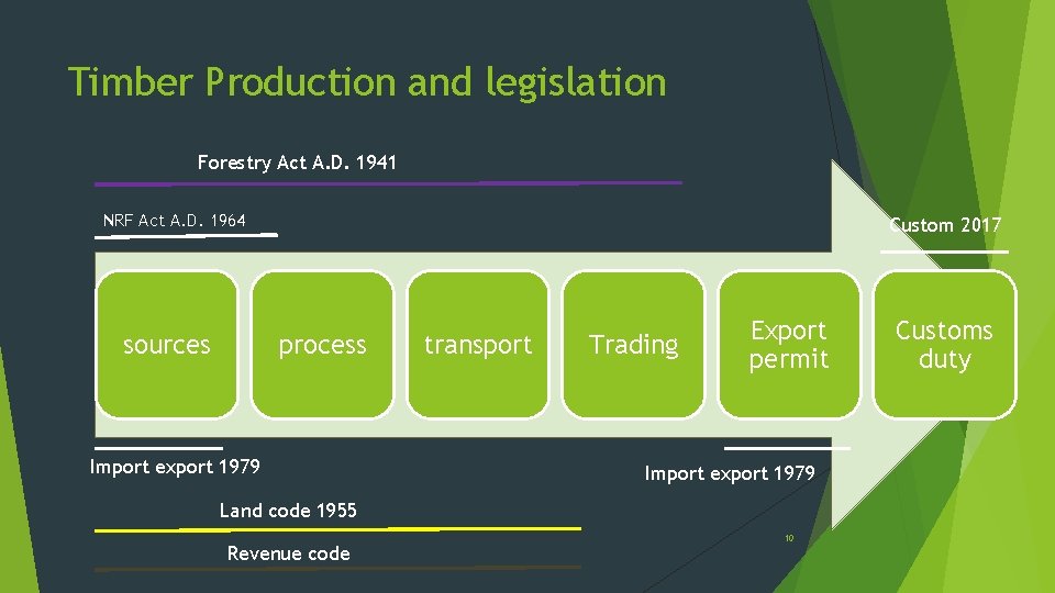 Timber Production and legislation Forestry Act A. D. 1941 NRF Act A. D. 1964