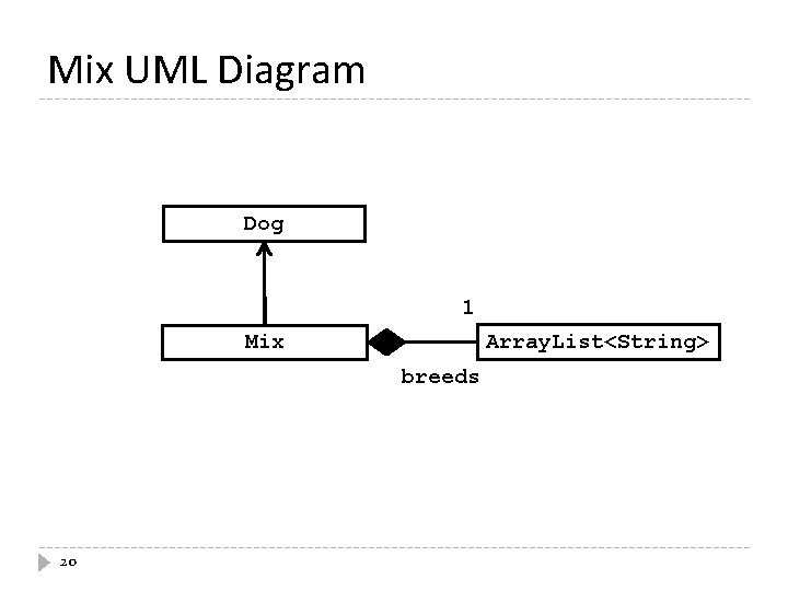 Mix UML Diagram Dog 1 Array. List<String> Mix breeds 20 