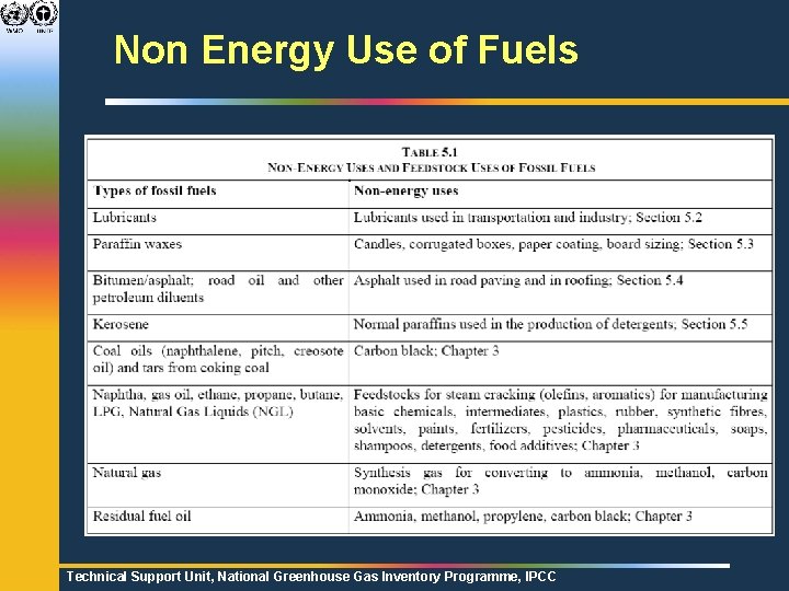 Non Energy Use of Fuels Technical Support Unit, National Greenhouse Gas Inventory Programme, IPCC