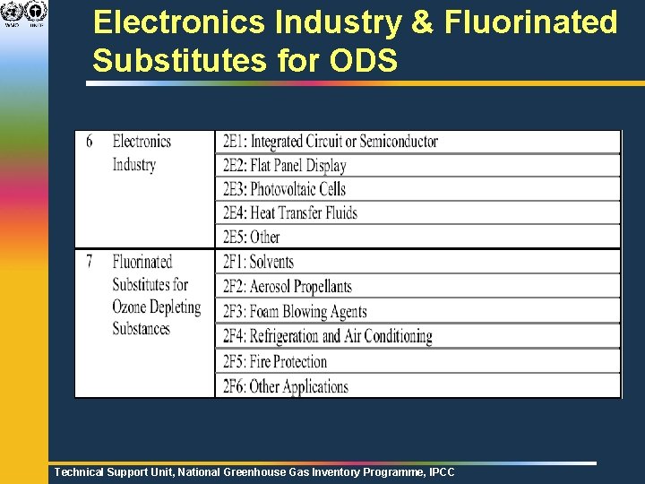 Electronics Industry & Fluorinated Substitutes for ODS Technical Support Unit, National Greenhouse Gas Inventory