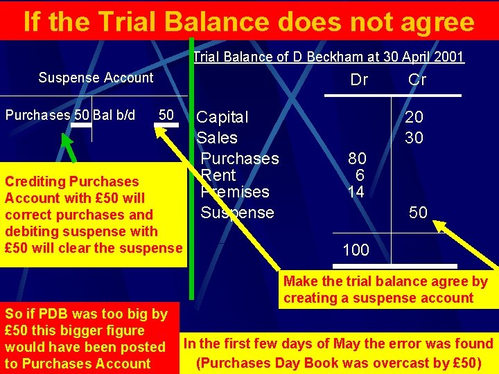 If the Trial Balance does not agree Trial Balance of D Beckham at 30