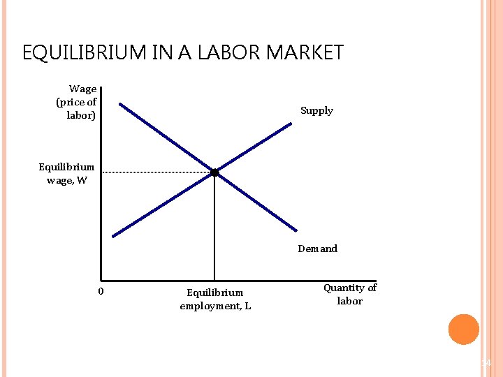 EQUILIBRIUM IN A LABOR MARKET Wage (price of labor) Supply Equilibrium wage, W Demand