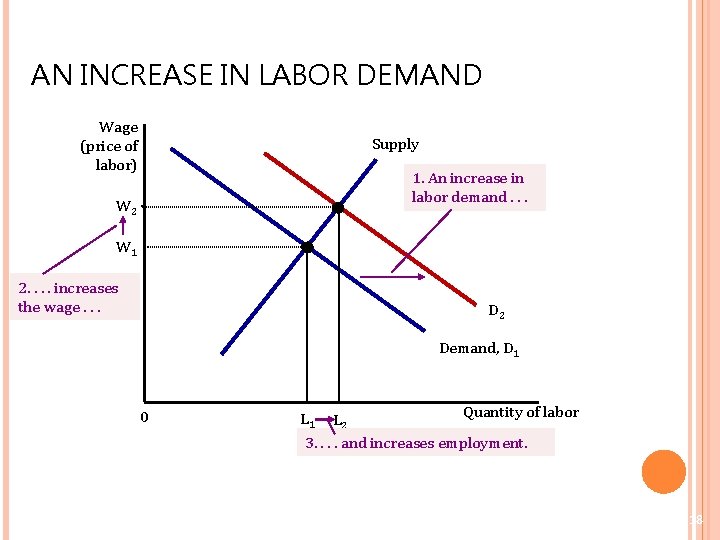 AN INCREASE IN LABOR DEMAND Wage (price of labor) Supply 1. An increase in