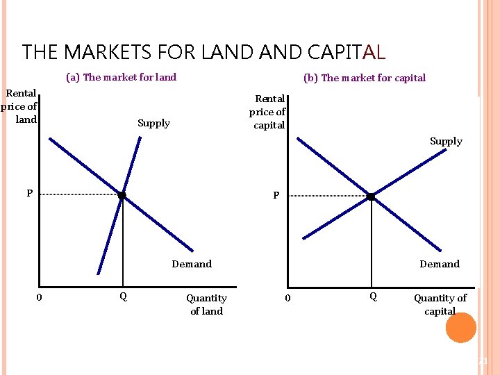 THE MARKETS FOR LAND CAPITAL (a) The market for land Rental price of land