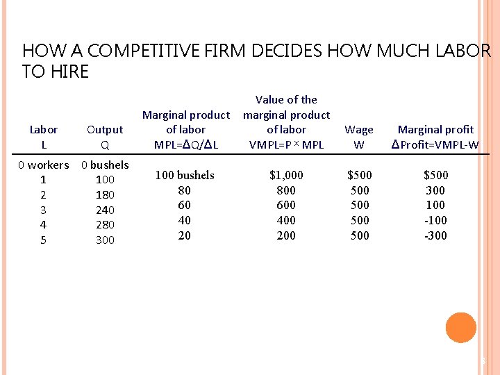 HOW A COMPETITIVE FIRM DECIDES HOW MUCH LABOR TO HIRE Labor L Output Q