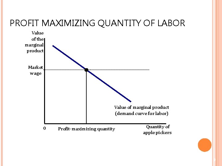 PROFIT MAXIMIZING QUANTITY OF LABOR Value of the marginal product Market wage Value of