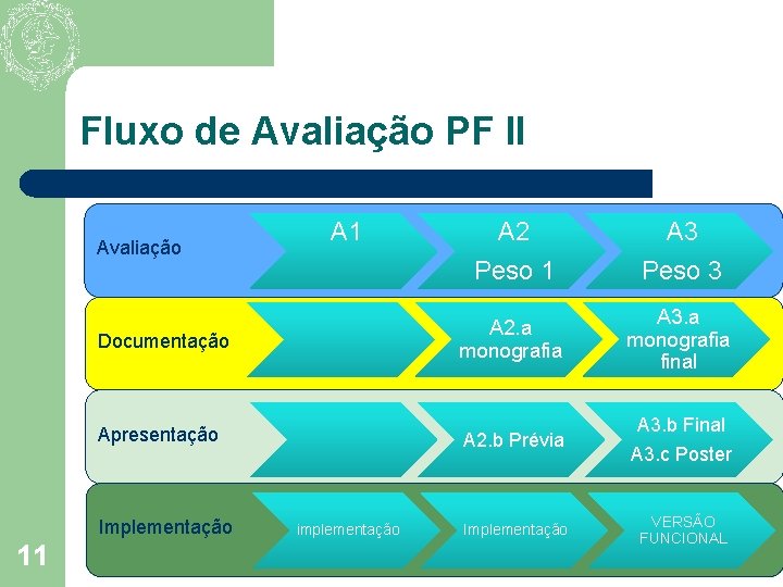 Fluxo de Avaliação PF II A 2 A 3 Peso 1 Peso 3 Documentação