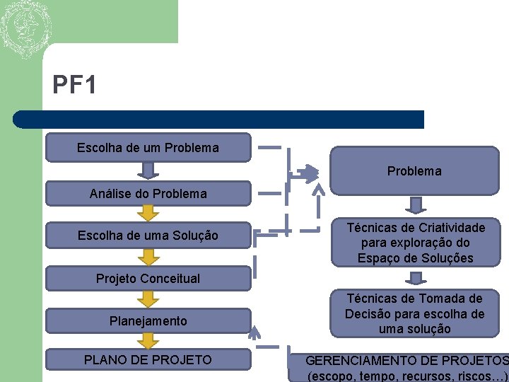 PF 1 Escolha de um Problema Análise do Problema Escolha de uma Solução Técnicas