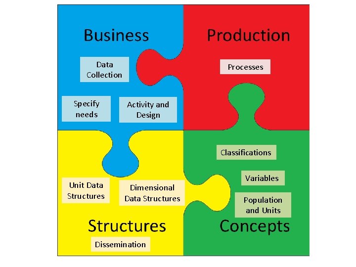 Data Collection Specify needs Processes Activity and Design Classifications Unit Data Structures Dimensional Data