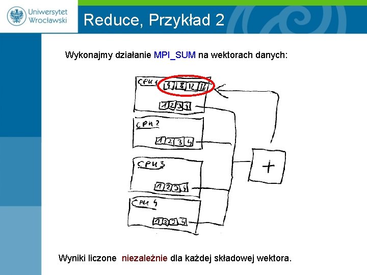 Reduce, Przykład 2 Wykonajmy działanie MPI_SUM na wektorach danych: Wyniki liczone niezależnie dla każdej