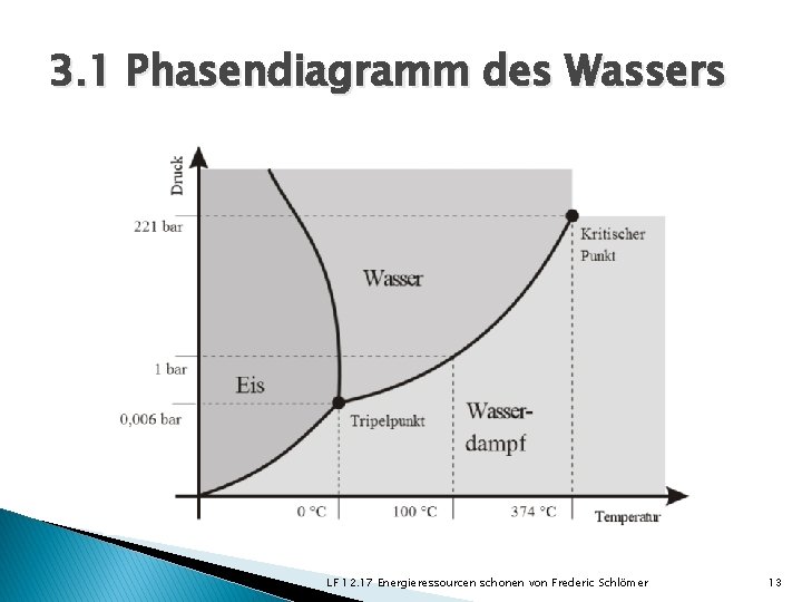 3. 1 Phasendiagramm des Wassers LF 12. 17 Energieressourcen schonen von Frederic Schlömer 13