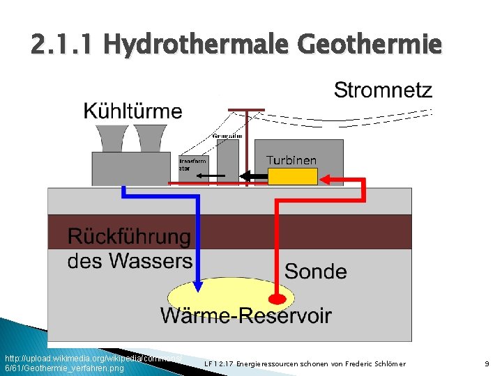 2. 1. 1 Hydrothermale Geothermie http: //upload. wikimedia. org/wikipedia/commons/ 6/61/Geothermie_verfahren. png LF 12. 17