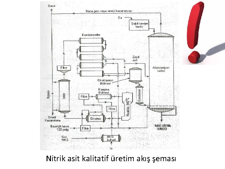 Nitrik asit kalitatif üretim akış şeması 