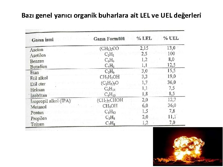 Bazı genel yanıcı organik buharlara ait LEL ve UEL değerleri 