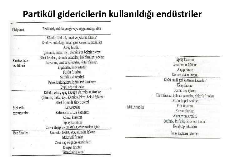 Partikül gidericilerin kullanıldığı endüstriler 