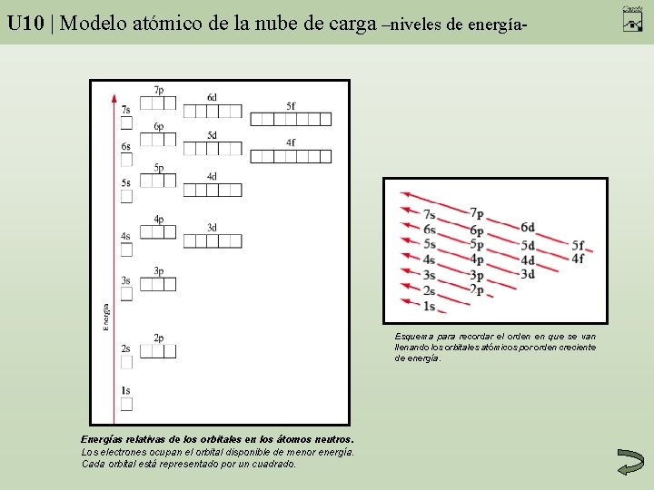 U 10 | Modelo atómico de la nube de carga –niveles de energía- Esquema