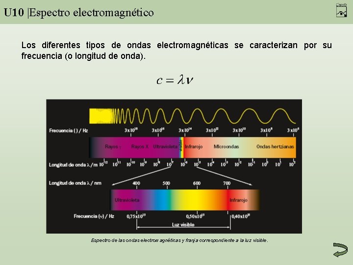 U 10 |Espectro electromagnético Los diferentes tipos de ondas electromagnéticas se caracterizan por su