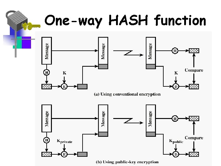 One-way HASH function 