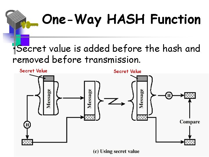 One-Way HASH Function • Secret value is added before the hash and removed before