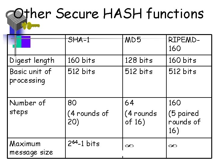 Other Secure HASH functions SHA-1 MD 5 RIPEMD 160 Digest length 160 bits 128