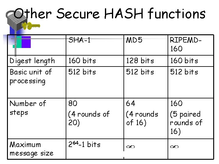 Other Secure HASH functions SHA-1 MD 5 RIPEMD 160 Digest length 160 bits 128