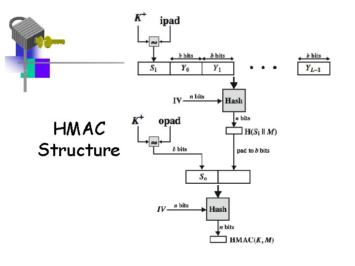 HMAC Structure 