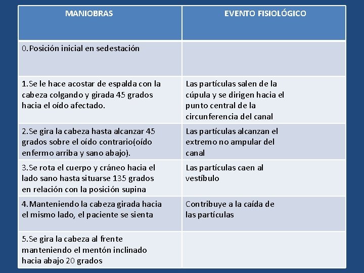 MANIOBRAS EVENTO FISIOLÓGICO 0. Posición inicial en sedestación 1. Se le hace acostar de MANIOBRAS EVENTO FISIOLÓGICO 0. Posición inicial en sedestación 1. Se le hace acostar de