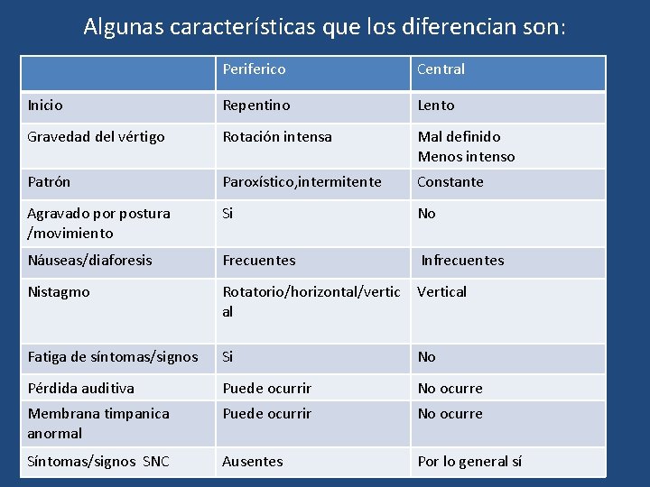 Algunas características que los diferencian son: Periferico Central Inicio Repentino Lento Gravedad del vértigo Algunas características que los diferencian son: Periferico Central Inicio Repentino Lento Gravedad del vértigo