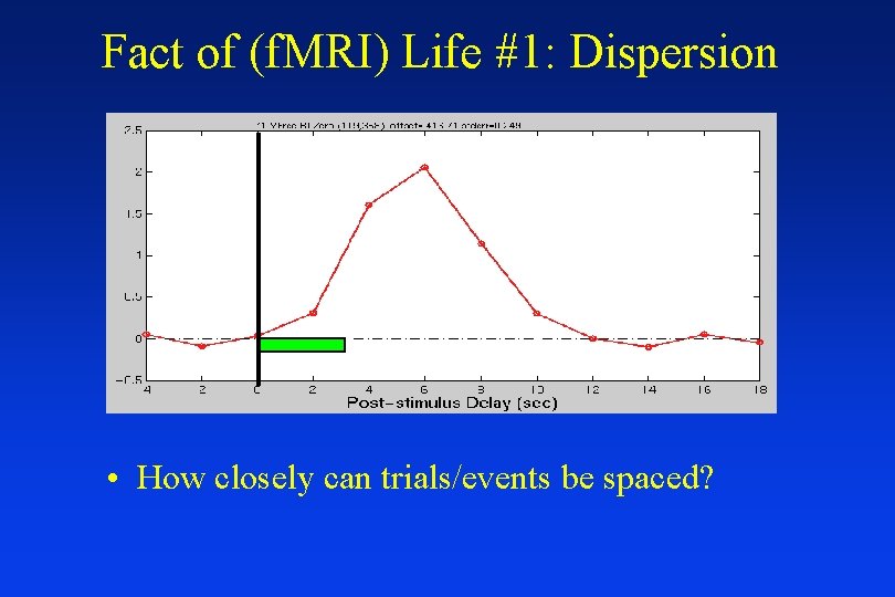 Fact of (f. MRI) Life #1: Dispersion • How closely can trials/events be spaced?