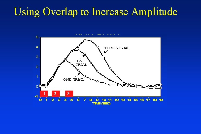 Using Overlap to Increase Amplitude 1 2 3 